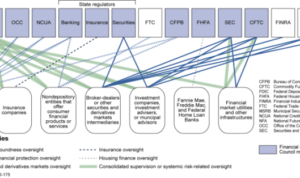 Regulatory financial regulation framework regulates government who everycrsreport gao whom overview accountability office source figure