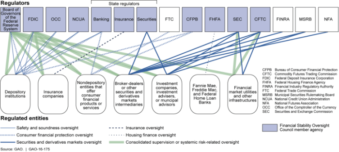 Regulatory financial regulation framework regulates government who everycrsreport gao whom overview accountability office source figure