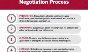 Negotiation paste