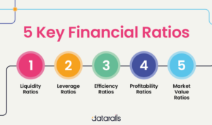 Financial ratio ratios liquidity analysis types key formulas interpretation complete guide fourweekmba beginner why