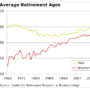 Retirement average age graph men retire boomers americans squared away later bar ages women late increases referring 1980s 1990s labor