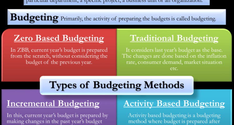 Budgeting types methods techniques different budget business method procedures most