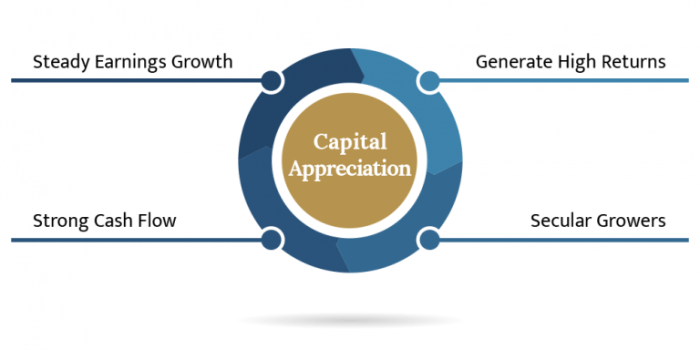 Equity reasonable