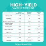 Savings yield high accounts