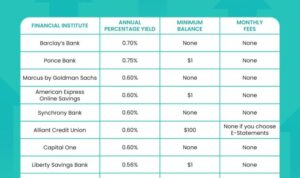 Savings yield high accounts