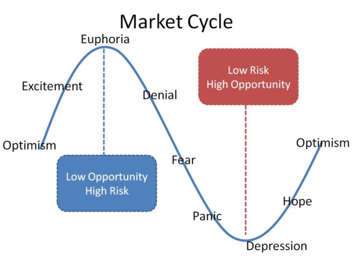 Market cycles understanding markets estate real ya gotta know funny stocks haha weird