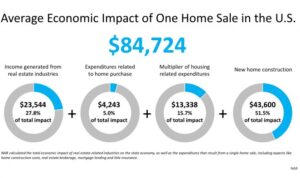 Economic estate boston lending mortgage brokerage aspects result