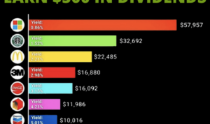 Dividend yield stocks investing chart invest metals cnbc aktien dividenden