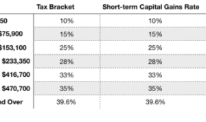 Investment income tax taxes rates figure paying faqs guide