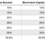 Investment income tax taxes rates figure paying faqs guide