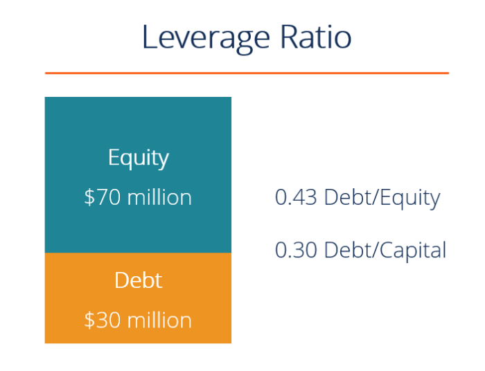 Leverage ratios debt capital equity ratio example assets ebitda finance examples common using