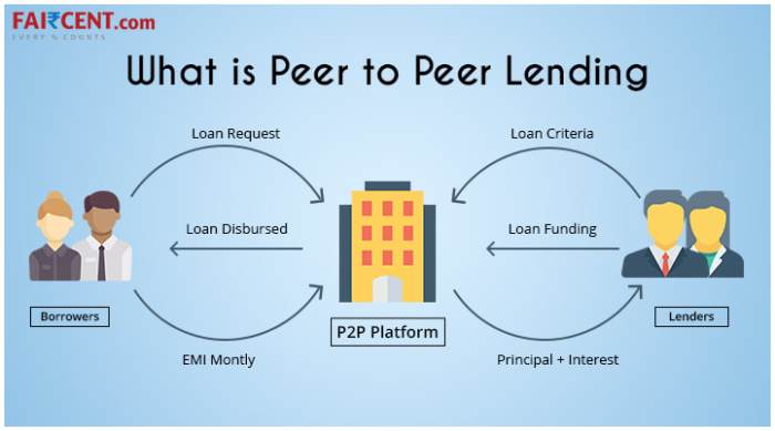 Peer lending p2p connects lenders