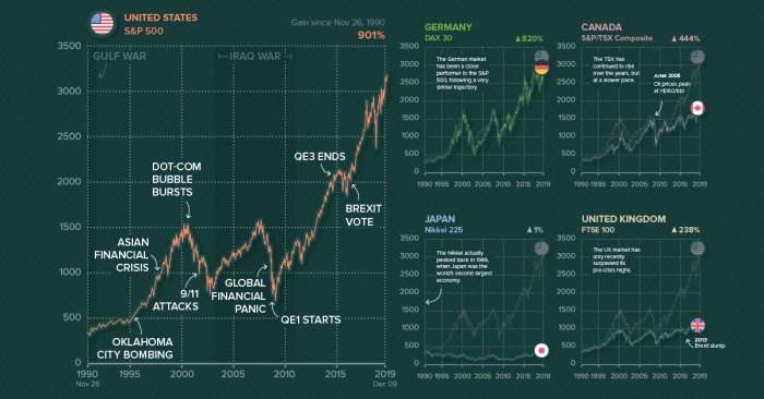 Stock markets major share world scale