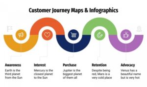 Understanding Customer Journey