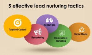 Developing a Content Strategy for Lead Nurturing