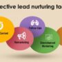 Developing a Content Strategy for Lead Nurturing