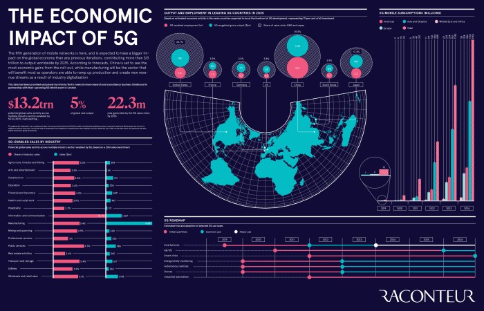 5G and its impact on global communication