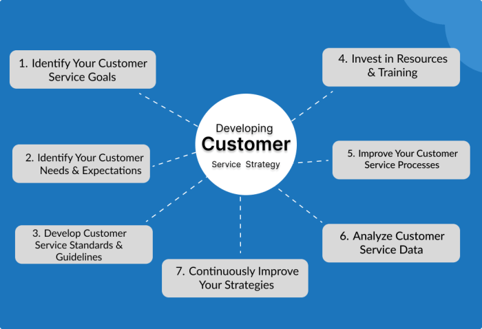 Developing a Customer Service Content Plan