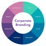 Building a Corporate Brand