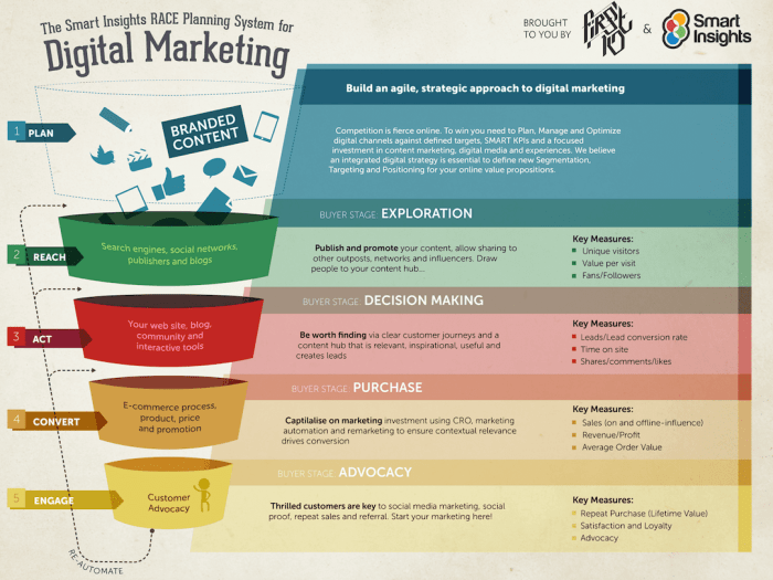 Developing a Multi-Channel Marketing Plan