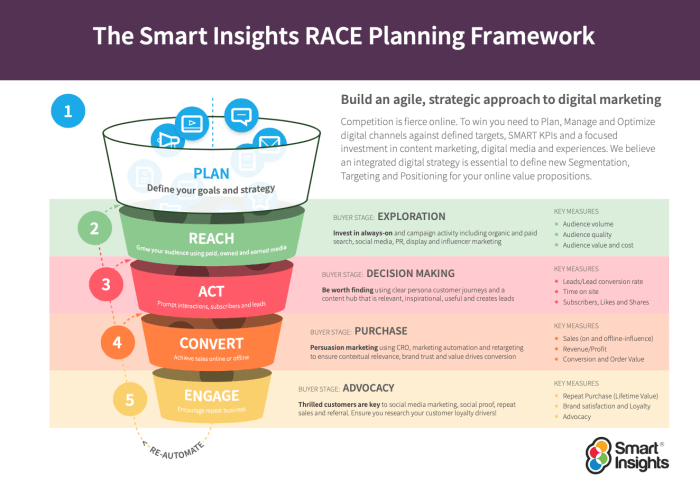 Developing a Multi-Channel Marketing Plan