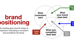 Understanding Brand Positioning