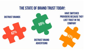 Building Brand Trust