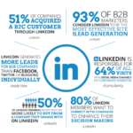 Using LinkedIn for B2B Marketing