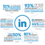 Using LinkedIn for B2B Marketing