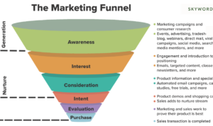 Developing a Content Marketing Funnel