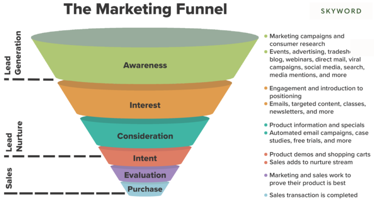 Developing a Content Marketing Funnel