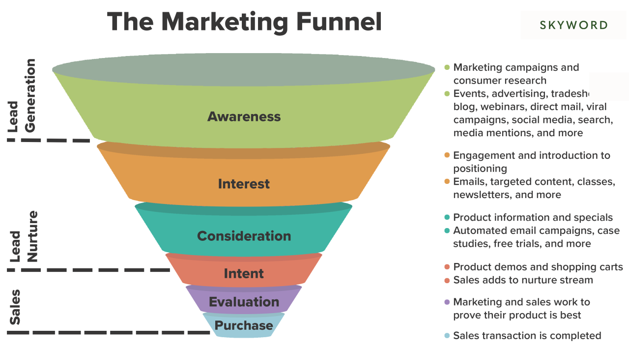 Understanding Marketing Funnels