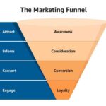 Developing a Video Marketing Funnel