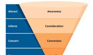 Developing a Video Marketing Funnel