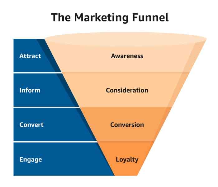 Developing a Video Marketing Funnel